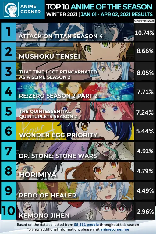 Anime-Anime Terbaik Season Ini Gambar berbagai anime terbaik season ini