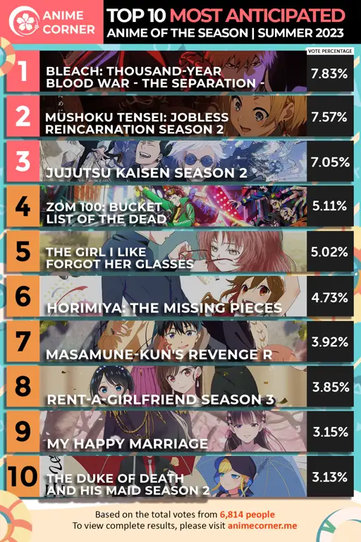 Daftar Rekomendasi Anime Peringkat anime musim panas 2019